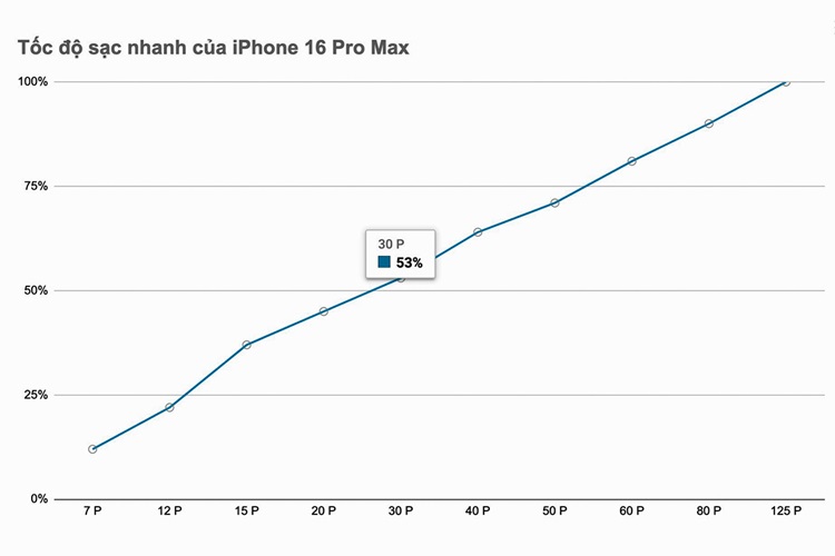 Khả năng sạc nhanh của iPhone 16 Pro Max