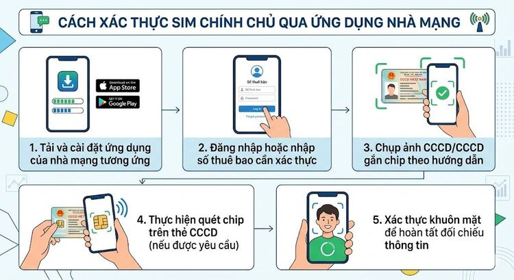 Cách xác thực SIM chính chủ qua ứng dụng nhà mạng