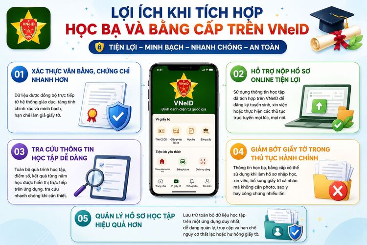 Lợi ích khi tích hợp học bạ và bằng cấp trên VNeID